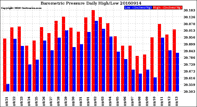 Milwaukee Weather Barometric Pressure<br>Daily High/Low