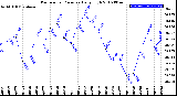 Milwaukee Weather Barometric Pressure<br>Daily High