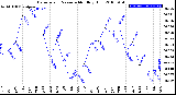 Milwaukee Weather Barometric Pressure<br>Monthly High