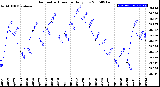 Milwaukee Weather Barometric Pressure<br>Daily Low