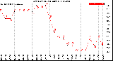 Milwaukee Weather Dew Point<br>(24 Hours)