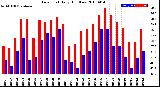 Milwaukee Weather Dew Point<br>Daily High/Low