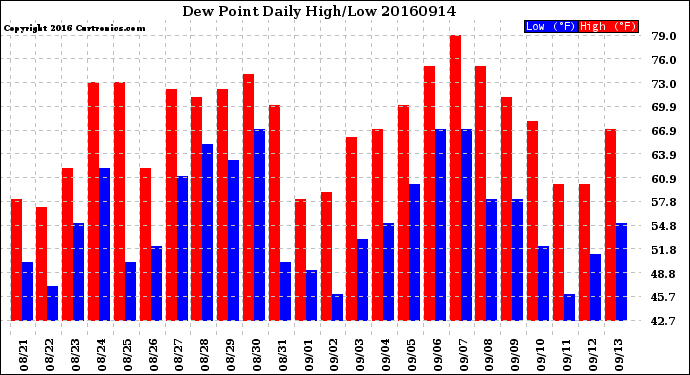 Milwaukee Weather Dew Point<br>Daily High/Low