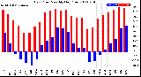 Milwaukee Weather Dew Point<br>Monthly High/Low