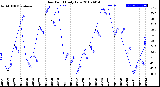 Milwaukee Weather Dew Point<br>Daily Low