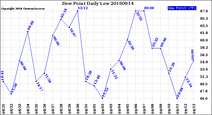 Milwaukee Weather Dew Point<br>Daily Low