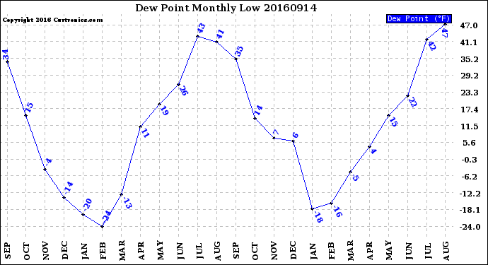 Milwaukee Weather Dew Point<br>Monthly Low