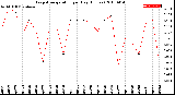 Milwaukee Weather Evapotranspiration<br>per Day (Inches)