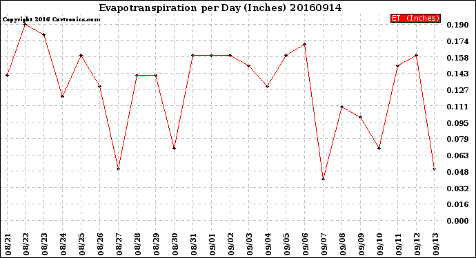 Milwaukee Weather Evapotranspiration<br>per Day (Inches)
