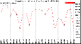 Milwaukee Weather Evapotranspiration<br>per Day (Ozs sq/ft)