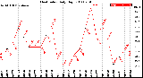 Milwaukee Weather Heat Index<br>Daily High