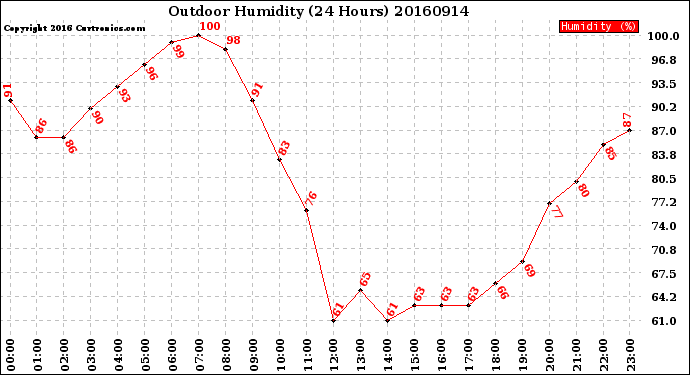 Milwaukee Weather Outdoor Humidity<br>(24 Hours)