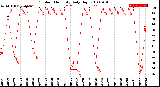 Milwaukee Weather Outdoor Humidity<br>Daily High