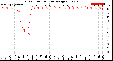 Milwaukee Weather Outdoor Humidity<br>Monthly High