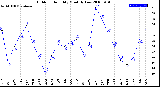 Milwaukee Weather Outdoor Humidity<br>Monthly Low