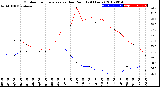 Milwaukee Weather Outdoor Temperature<br>vs Dew Point<br>(24 Hours)