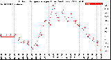 Milwaukee Weather Outdoor Temperature<br>per Hour<br>(24 Hours)