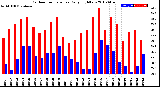 Milwaukee Weather Outdoor Temperature<br>Daily High/Low