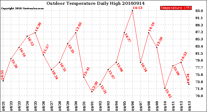Milwaukee Weather Outdoor Temperature<br>Daily High