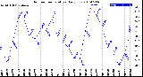 Milwaukee Weather Outdoor Temperature<br>Daily Low