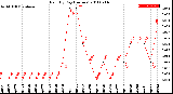 Milwaukee Weather Rain<br>By Day<br>(Inches)