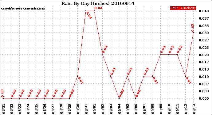 Milwaukee Weather Rain<br>By Day<br>(Inches)