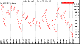 Milwaukee Weather Solar Radiation<br>Daily