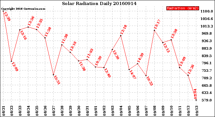 Milwaukee Weather Solar Radiation<br>Daily