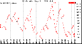 Milwaukee Weather THSW Index<br>Daily High