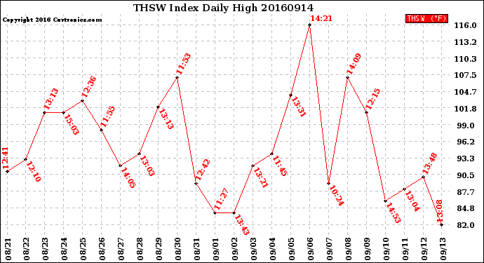 Milwaukee Weather THSW Index<br>Daily High