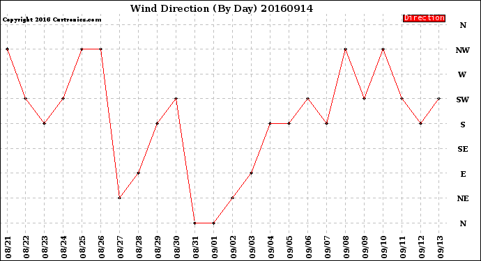 Milwaukee Weather Wind Direction<br>(By Day)