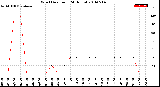 Milwaukee Weather Wind Direction<br>(24 Hours)