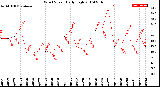 Milwaukee Weather Wind Speed<br>Daily High