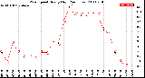 Milwaukee Weather Wind Speed<br>Hourly High<br>(24 Hours)