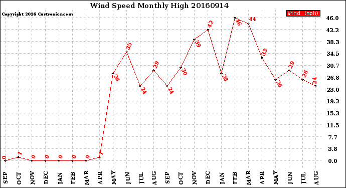 Milwaukee Weather Wind Speed<br>Monthly High