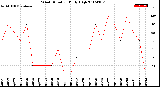 Milwaukee Weather Wind Direction<br>Daily High