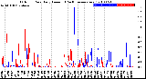 Milwaukee Weather Outdoor Rain<br>Daily Amount<br>(Past/Previous Year)