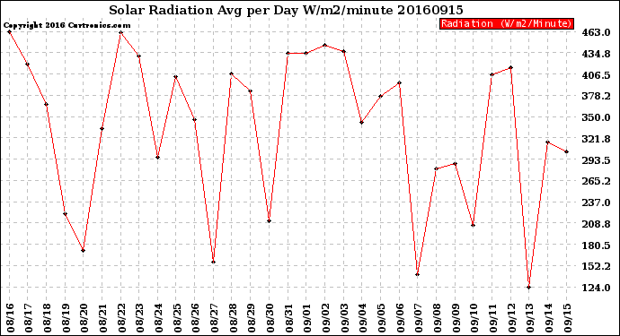 Milwaukee Weather Solar Radiation<br>Avg per Day W/m2/minute