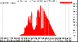 Milwaukee Weather Solar Radiation<br>per Minute<br>(24 Hours)