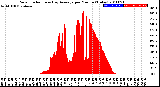 Milwaukee Weather Solar Radiation<br>& Day Average<br>per Minute<br>(Today)