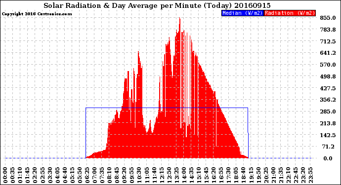 Milwaukee Weather Solar Radiation<br>& Day Average<br>per Minute<br>(Today)