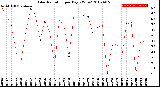 Milwaukee Weather Solar Radiation<br>per Day KW/m2