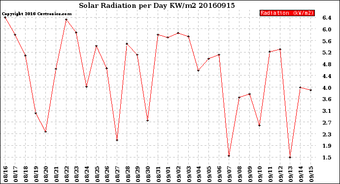 Milwaukee Weather Solar Radiation<br>per Day KW/m2