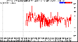 Milwaukee Weather Wind Direction<br>Normalized and Median<br>(24 Hours) (New)