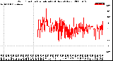 Milwaukee Weather Wind Direction<br>Normalized<br>(24 Hours) (New)