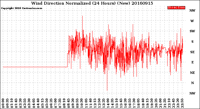 Milwaukee Weather Wind Direction<br>Normalized<br>(24 Hours) (New)