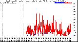 Milwaukee Weather Wind Speed<br>Actual and Average<br>by Minute<br>(24 Hours) (New)