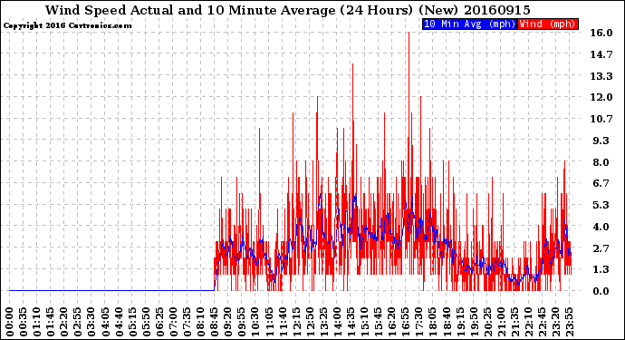 Milwaukee Weather Wind Speed<br>Actual and 10 Minute<br>Average<br>(24 Hours) (New)