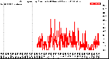 Milwaukee Weather Wind Speed<br>by Minute<br>(24 Hours) (New)