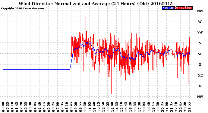 Milwaukee Weather Wind Direction<br>Normalized and Average<br>(24 Hours) (Old)